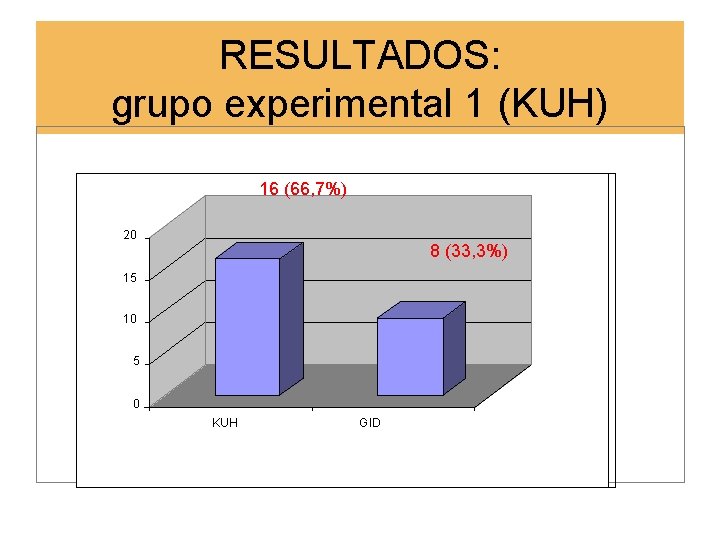 RESULTADOS: grupo experimental 1 (KUH) 16 (66, 7%) 20 8 (33, 3%) 15 10