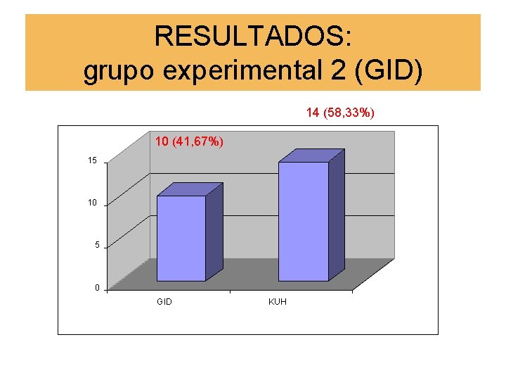 RESULTADOS: grupo experimental 2 (GID) 14 (58, 33%) 10 (41, 67%) 15 10 5