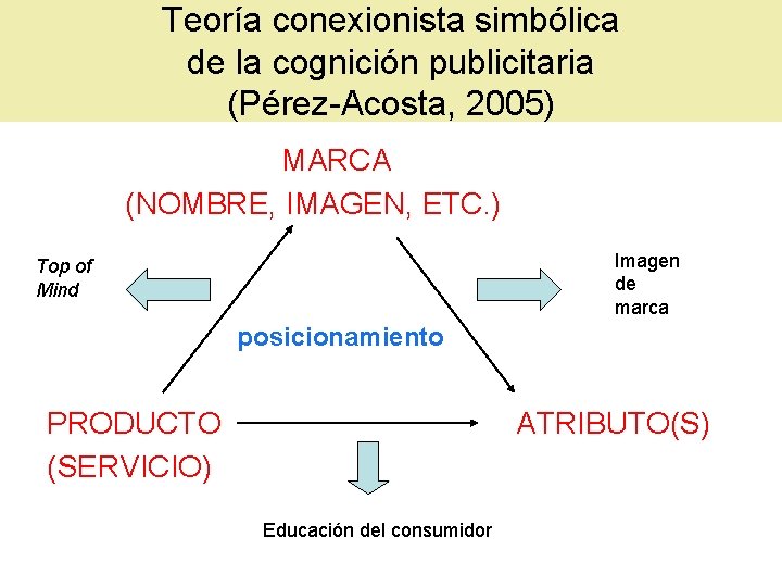 Teoría conexionista simbólica de la cognición publicitaria (Pérez-Acosta, 2005) MARCA (NOMBRE, IMAGEN, ETC. )