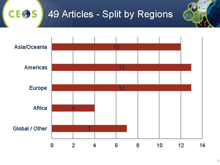 49 Articles - Split by Regions Asia/Oceania 12 Americas 13 Europe 13 Africa 4