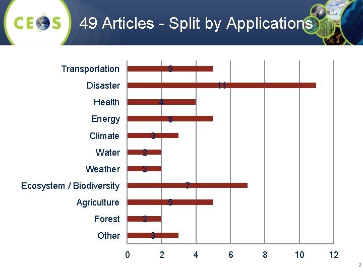 49 Articles - Split by Applications 5 Transportation 11 Disaster 4 Health 5 Energy