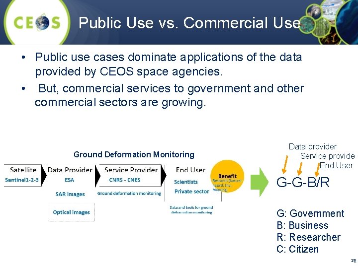Public Use vs. Commercial Use • Public use cases dominate applications of the data