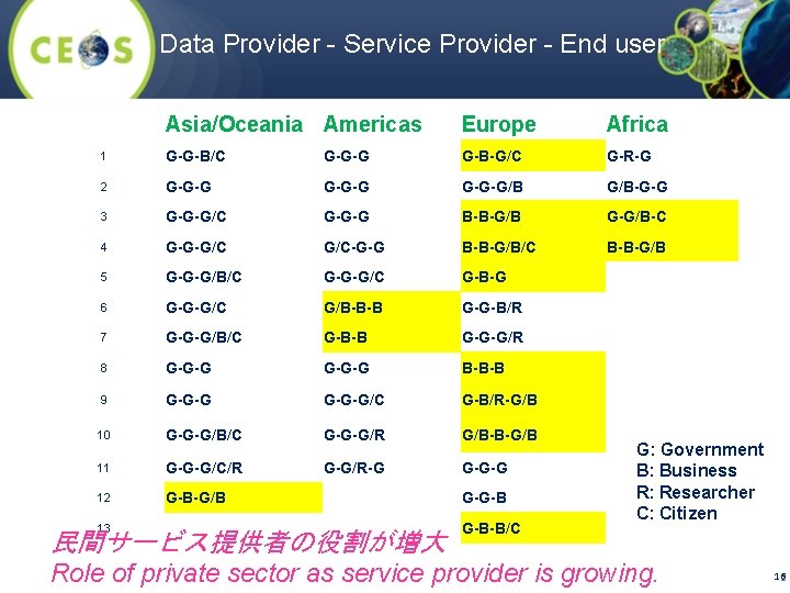 Data Provider - Service Provider - End user Asia/Oceania Americas Europe Africa 1 G-G-B/C