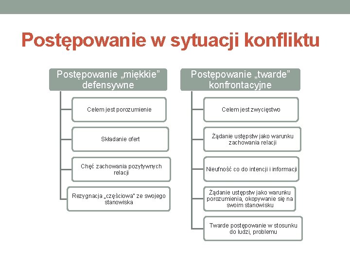 Postępowanie w sytuacji konfliktu Postępowanie „miękkie” defensywne Postępowanie „twarde” konfrontacyjne Celem jest porozumienie Celem