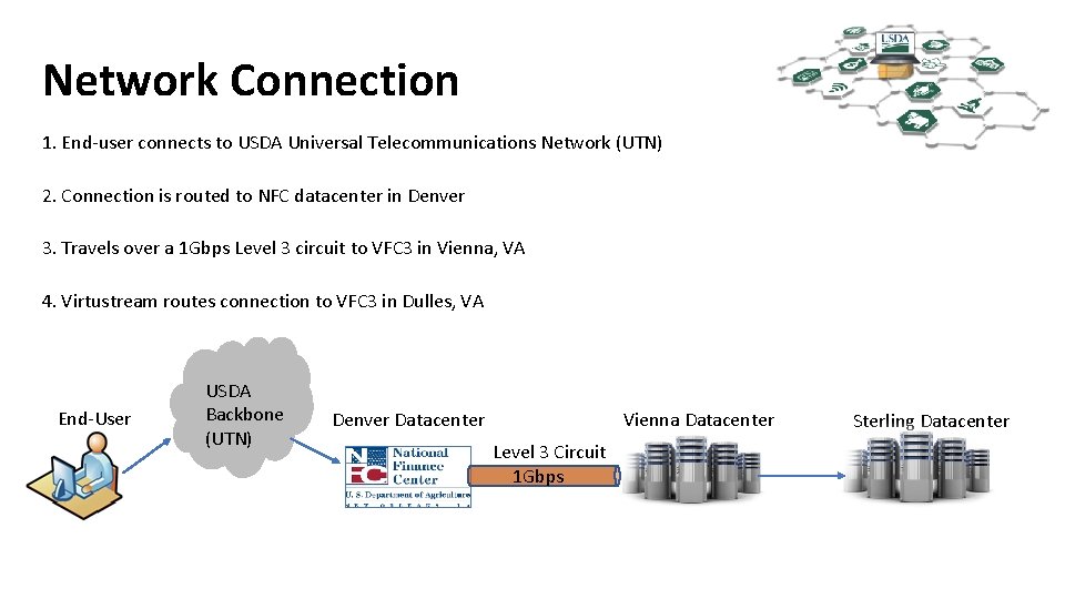 Network Connection 1. End-user connects to USDA Universal Telecommunications Network (UTN) 2. Connection is