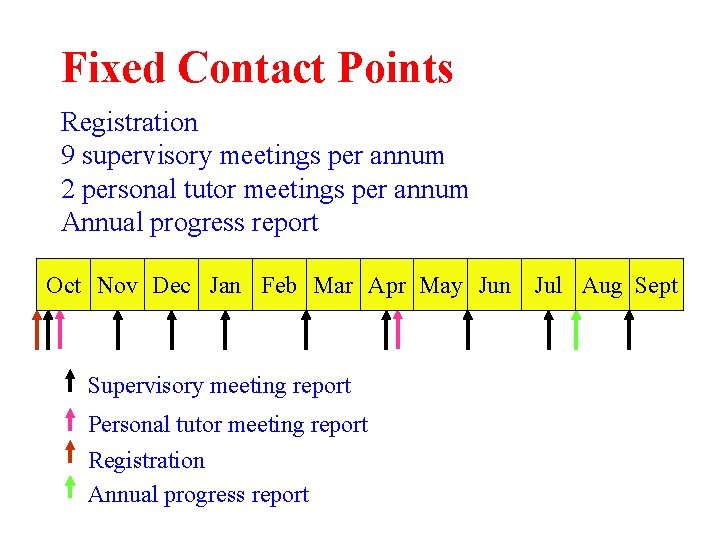 Fixed Contact Points Registration 9 supervisory meetings per annum 2 personal tutor meetings per
