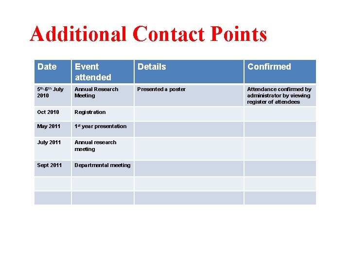 Additional Contact Points Date Event attended Details Confirmed 5 th-6 th July 2010 Annual