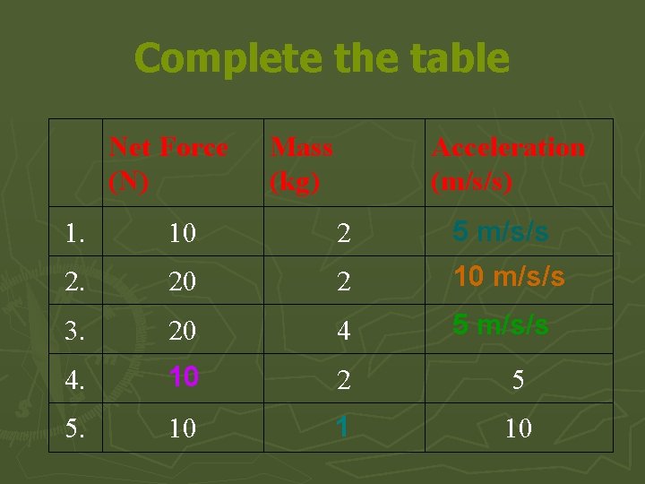 Complete the table Net Force (N) Mass (kg) Acceleration (m/s/s) 1. 10 2 5