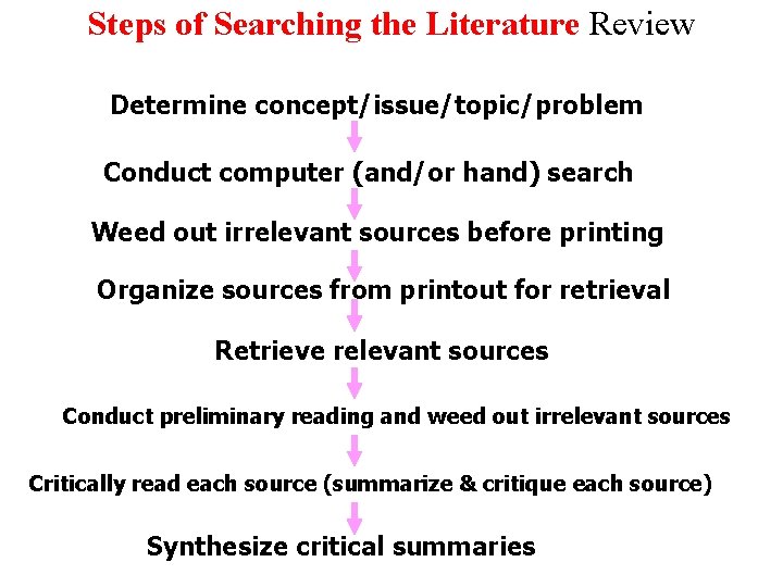 Steps of Searching the Literature Review Determine concept/issue/topic/problem Conduct computer (and/or hand) search Weed