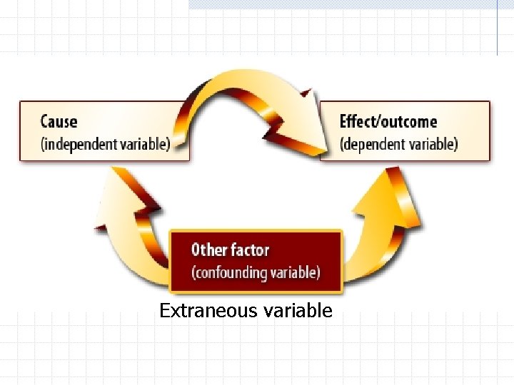 Extraneous variable 