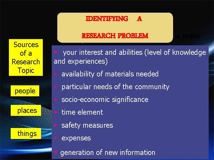 IDENTIFYING A Sources of a Research Topic people places things RESEARCH PROBLEM Factors to