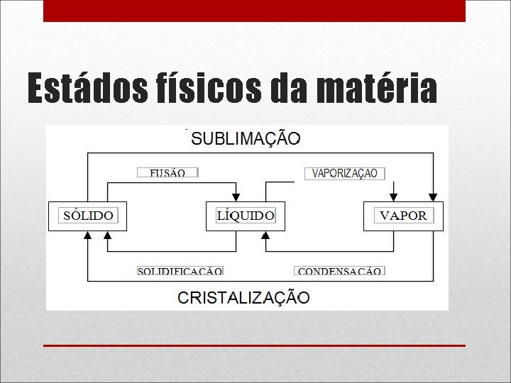 Estádos físicos da matéria 