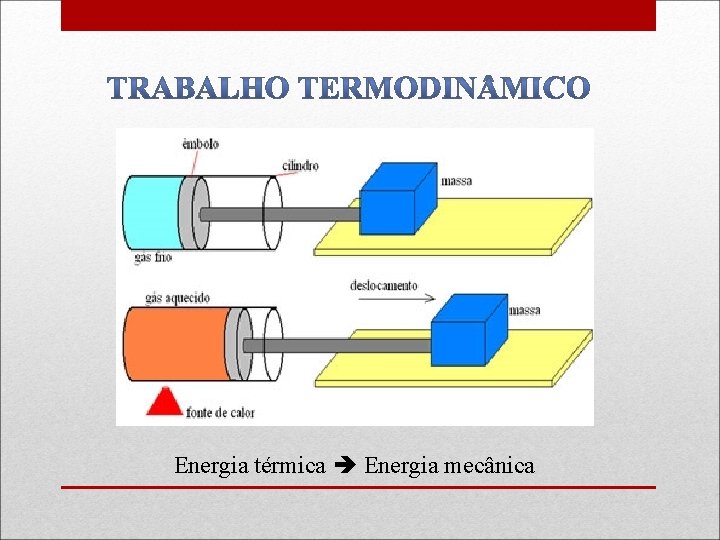 Energia térmica Energia mecânica 