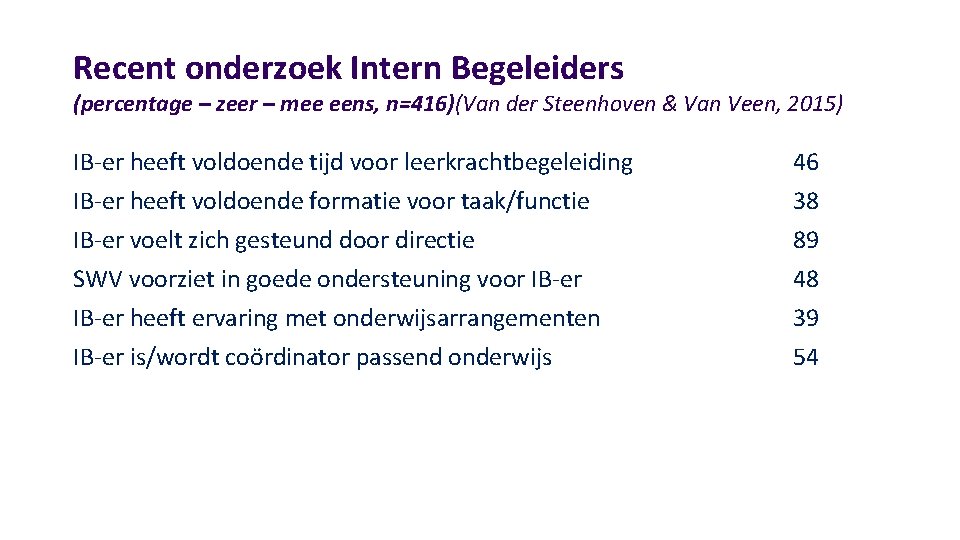 Recent onderzoek Intern Begeleiders (percentage – zeer – mee eens, n=416)(Van der Steenhoven &