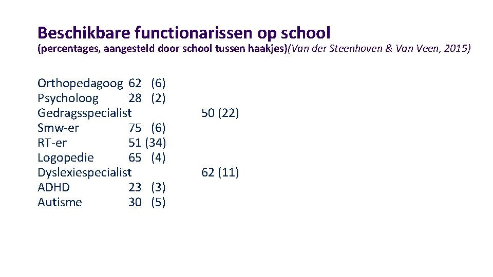 Beschikbare functionarissen op school (percentages, aangesteld door school tussen haakjes)(Van der Steenhoven & Van