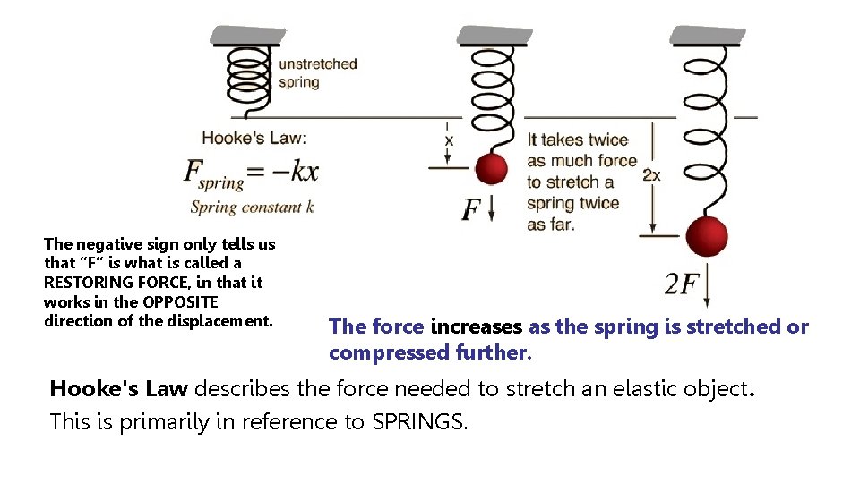The negative sign only tells us that “F” is what is called a RESTORING