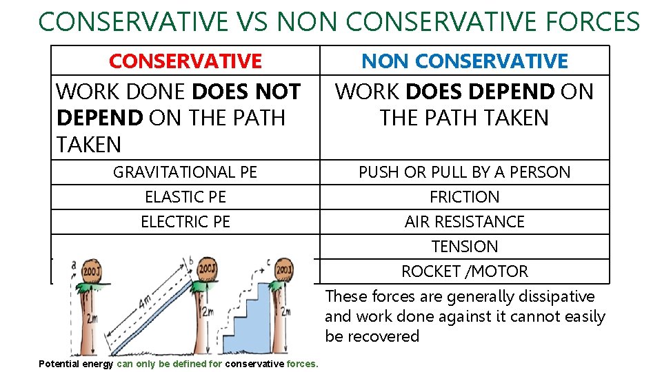 CONSERVATIVE VS NON CONSERVATIVE FORCES CONSERVATIVE WORK DONE DOES NOT DEPEND ON THE PATH