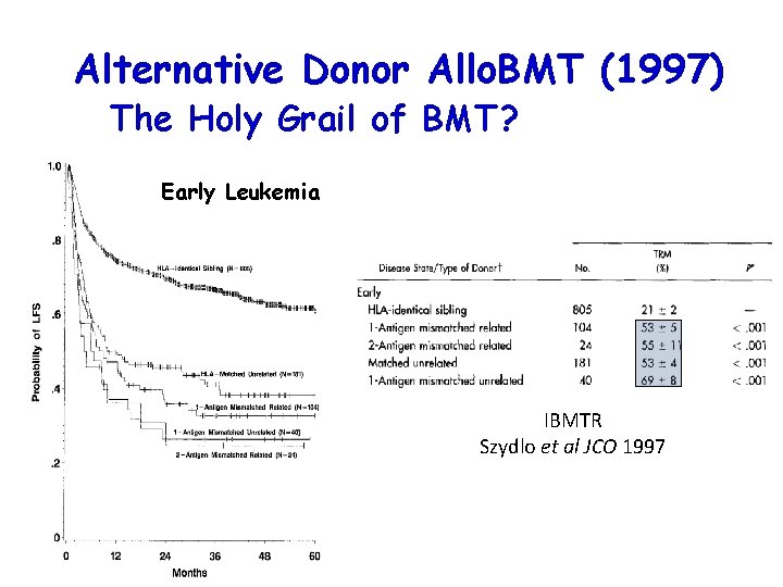 Alternative Donor Allo. BMT (1997) The Holy Grail of BMT? Early Leukemia IBMTR Szydlo