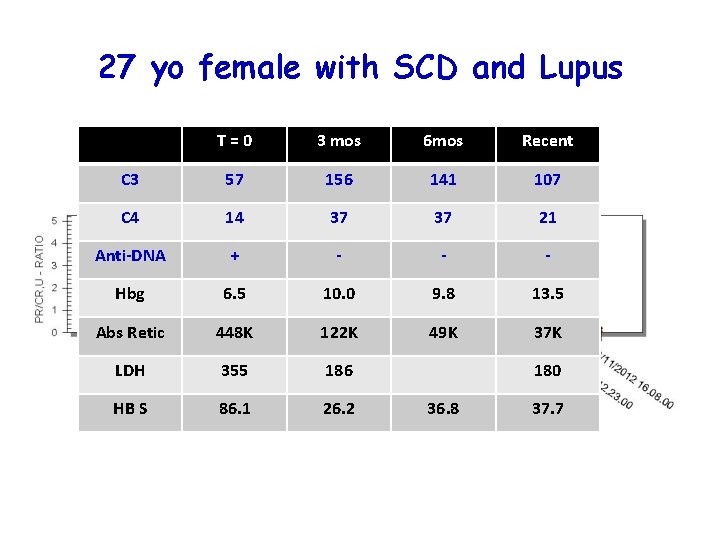 27 yo female with SCD and Lupus T=0 3 mos 6 mos Recent C