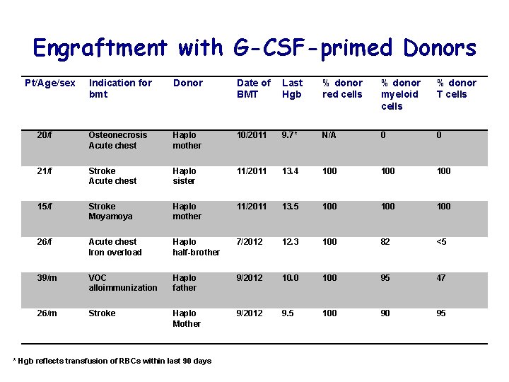 Engraftment with G-CSF-primed Donors Pt/Age/sex Indication for bmt Donor Date of BMT Last Hgb