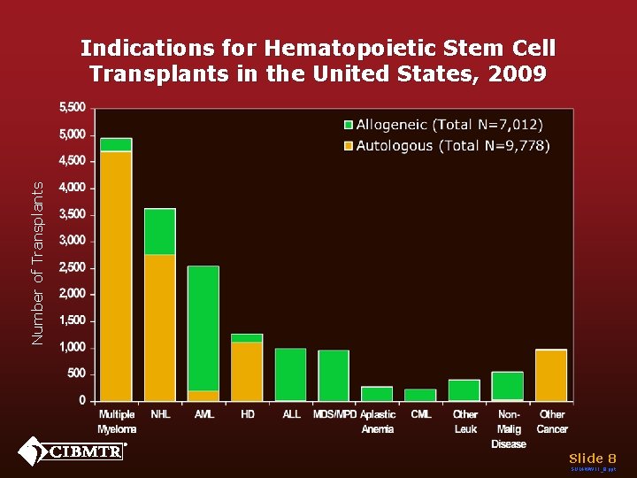 Number of Transplants Indications for Hematopoietic Stem Cell Transplants in the United States, 2009