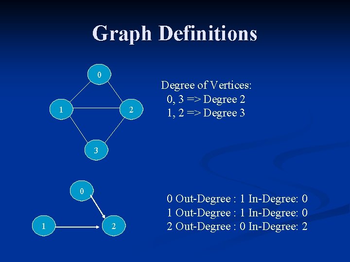 Graph Definitions 0 1 2 Degree of Vertices: 0, 3 => Degree 2 1,