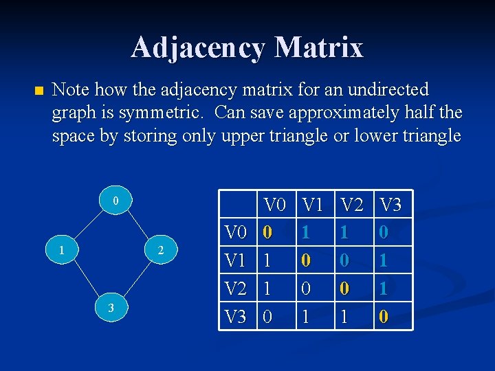 Adjacency Matrix n Note how the adjacency matrix for an undirected graph is symmetric.
