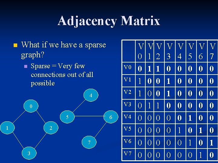 Adjacency Matrix n What if we have a sparse graph? Sparse = Very few