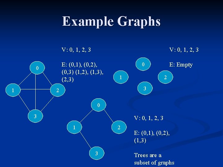 Example Graphs V: 0, 1, 2, 3 E: (0, 1), (0, 2), (0, 3)