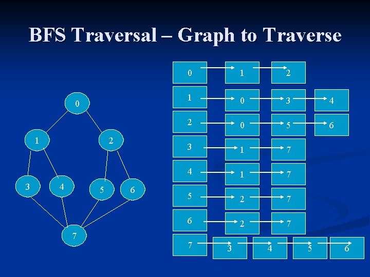 BFS Traversal – Graph to Traverse 0 1 3 2 4 5 7 6