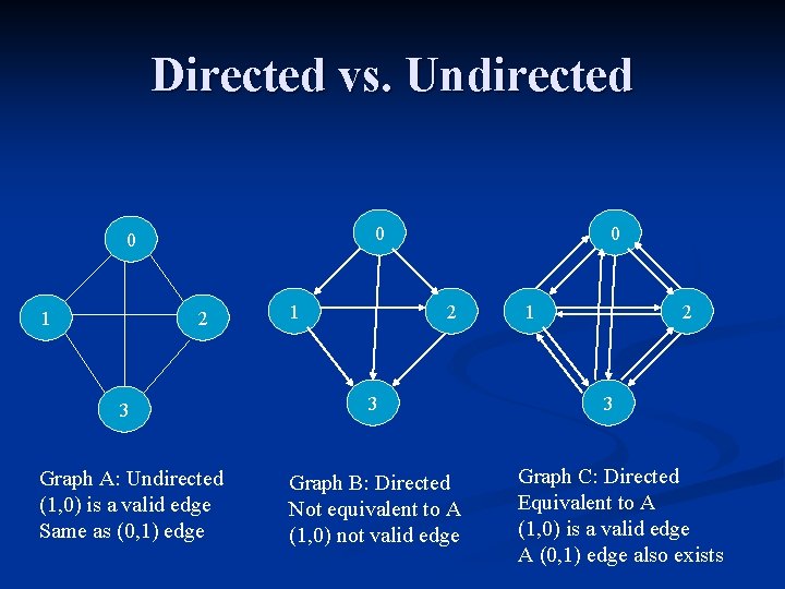 Directed vs. Undirected 0 0 1 2 3 Graph A: Undirected (1, 0) is