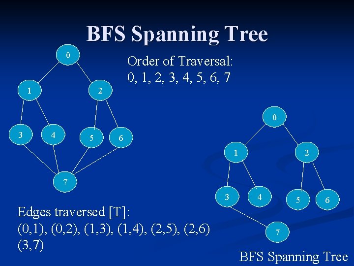 BFS Spanning Tree 0 Order of Traversal: 0, 1, 2, 3, 4, 5, 6,