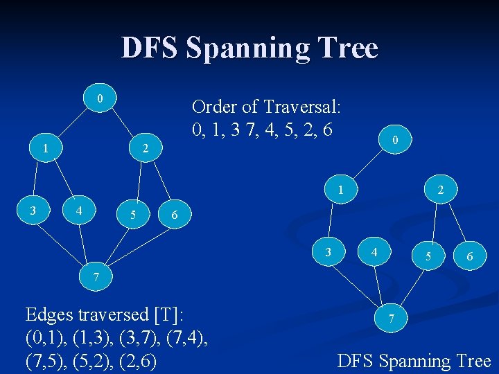 DFS Spanning Tree 0 Order of Traversal: 0, 1, 3 7, 4, 5, 2,