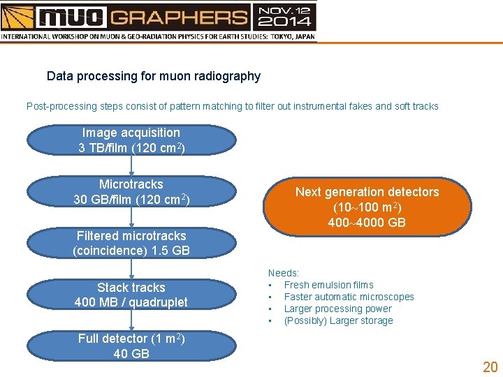 Data processing for muon radiography Post-processing steps consist of pattern matching to filter out