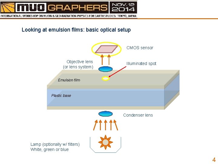 Looking at emulsion films: basic optical setup CMOS sensor Objective lens (or lens system)