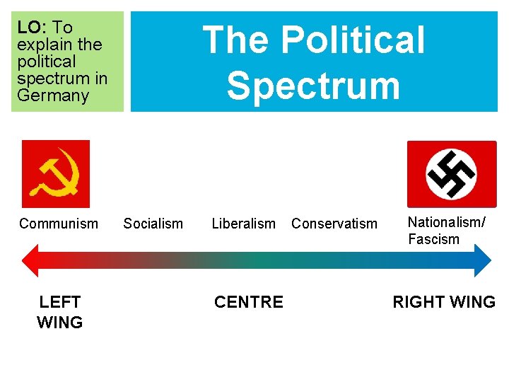 LO: To explain the political spectrum in Germany Communism LEFT WING The Political Spectrum