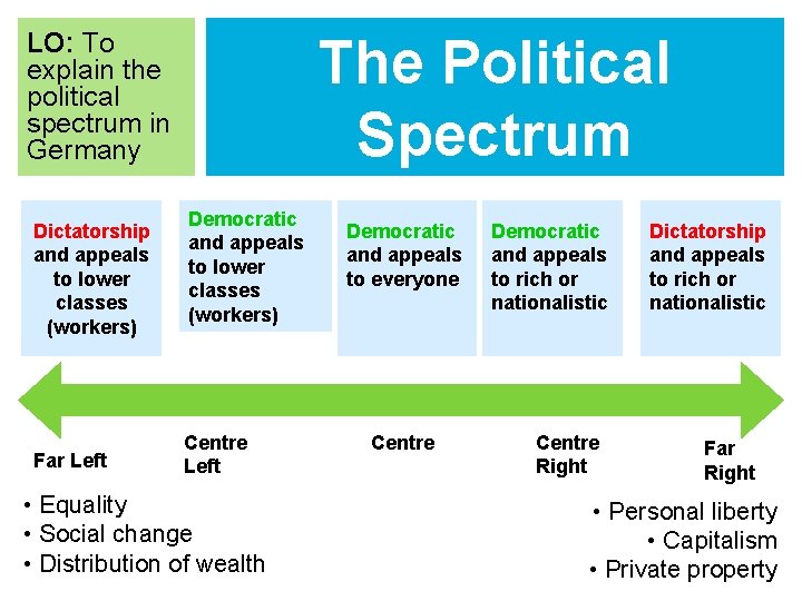 LO: To explain the political spectrum in Germany Dictatorship and appeals to lower classes