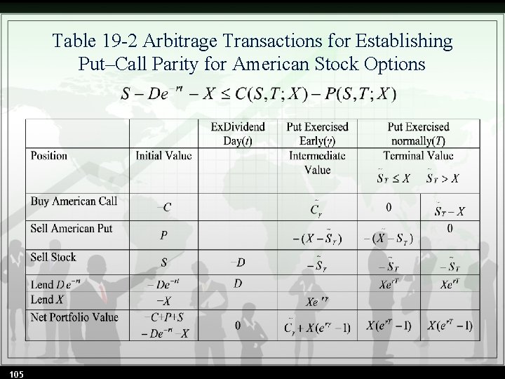 Table 19 -2 Arbitrage Transactions for Establishing Put–Call Parity for American Stock Options 105