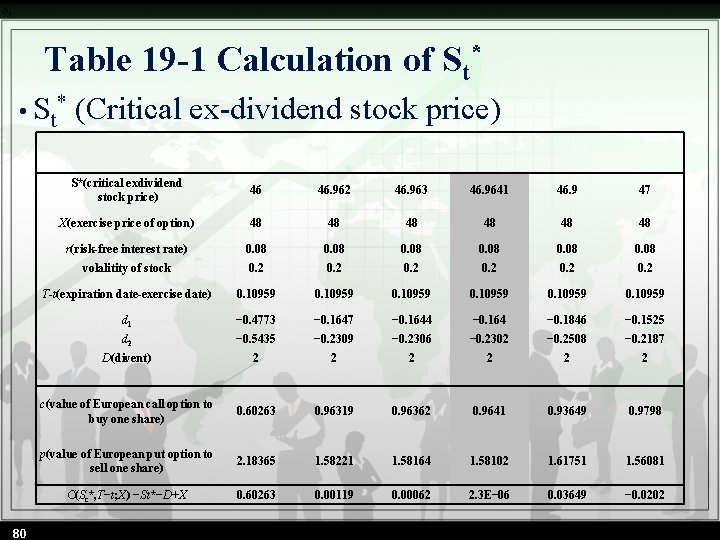 Table 19 -1 Calculation of St* • St* (Critical ex-dividend stock price) 　 80
