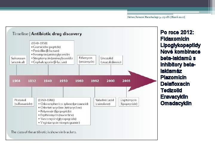 Nature Reviews Microbiology 5, 175 -186 (March 2007) Po roce 2012: Fidaxomicin Lipoglykopeptidy Nové