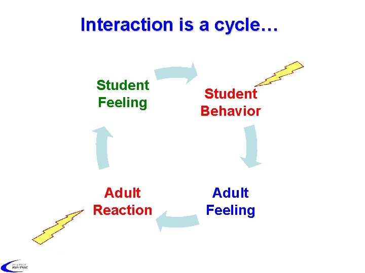 Interaction is a cycle… Student Feeling Adult Reaction Student Behavior Adult Feeling 