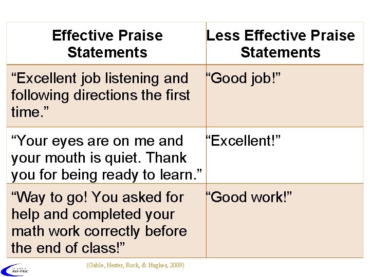 Effective Praise Statements “Excellent job listening and following directions the first time. ” Less