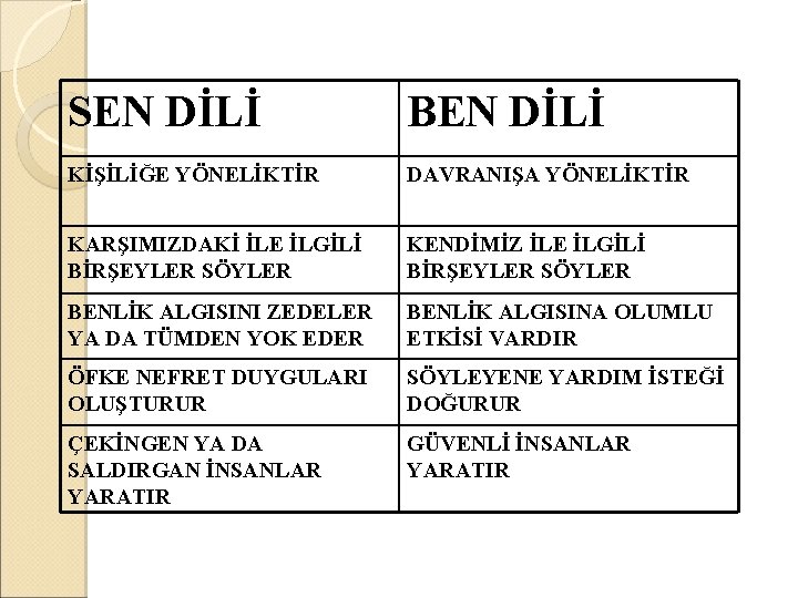 SEN DİLİ BEN DİLİ KİŞİLİĞE YÖNELİKTİR DAVRANIŞA YÖNELİKTİR KARŞIMIZDAKİ İLE İLGİLİ BİRŞEYLER SÖYLER KENDİMİZ SEN DİLİ BEN DİLİ KİŞİLİĞE YÖNELİKTİR DAVRANIŞA YÖNELİKTİR KARŞIMIZDAKİ İLE İLGİLİ BİRŞEYLER SÖYLER KENDİMİZ
