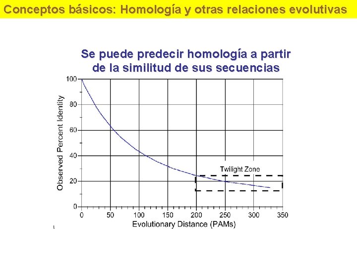 Conceptos básicos: Homología y otras relaciones evolutivas Se puede predecir homología a partir de