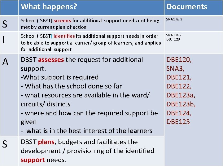 What happens? Documents Topic 7: Implementing SIAS: SNA 3: District level S I School