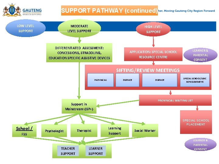 SUPPORT PATHWAY (continued) LOW LEVEL SUPPORT MODERATE LEVEL SUPPORT HIGH LEVEL SUPPORT DIFFERENTIATED ASSESSMENT: