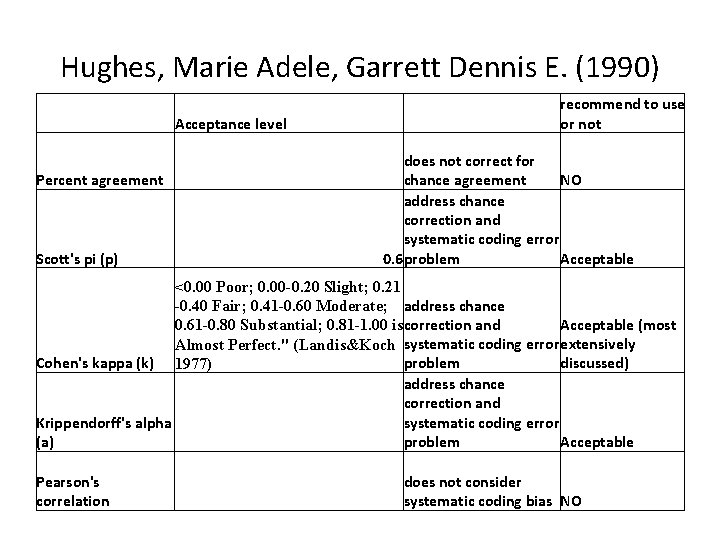 Hughes, Marie Adele, Garrett Dennis E. (1990) Acceptance level Percent agreement Scott's pi (p)