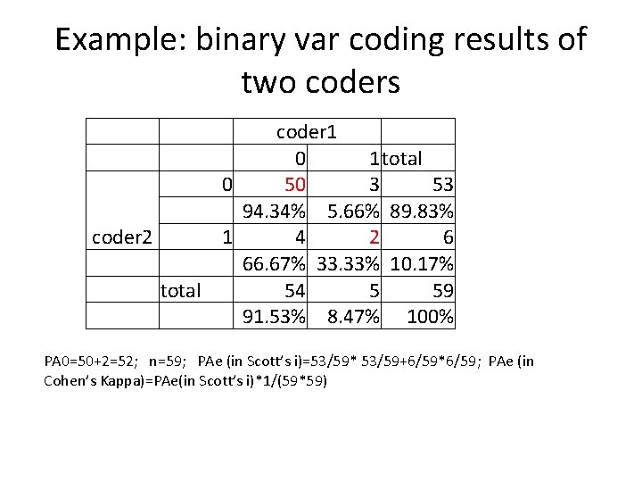 Example: binary var coding results of two coders coder 1 0 1 total 0