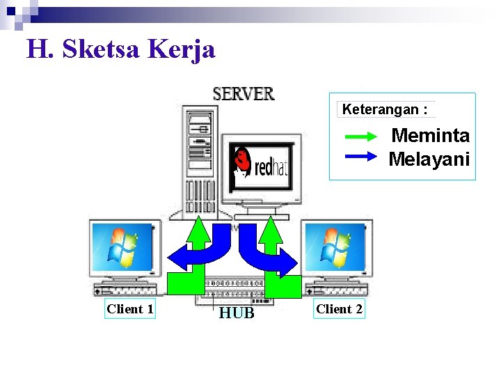 H. Sketsa Kerja Keterangan : Meminta Melayani Client 1 HUB Client 2 