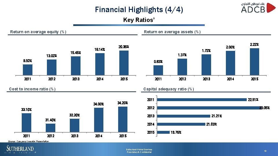 Financial Highlights (4/4) Key Ratios’ Return on average assets (%) Return on average equity